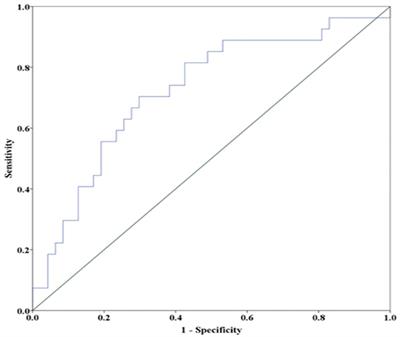 High Serum Levels of Otolin-1 in Patients With Benign Paroxysmal Positional Vertigo Predict Recurrence